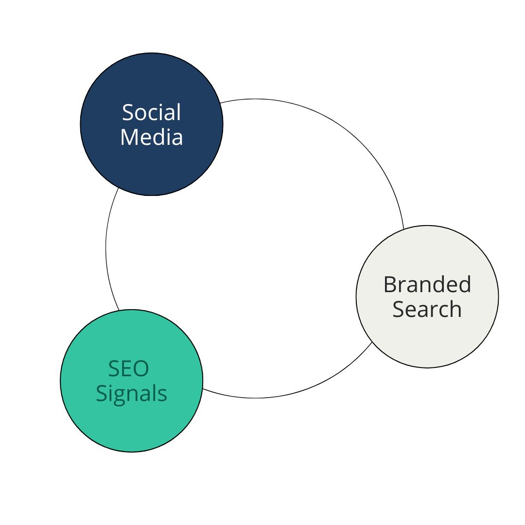 diagram of the flow for Social media Social Media Diagram of flow
